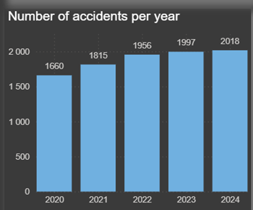 La UIC publica los indicadores de seguridad ferroviaria de 2024